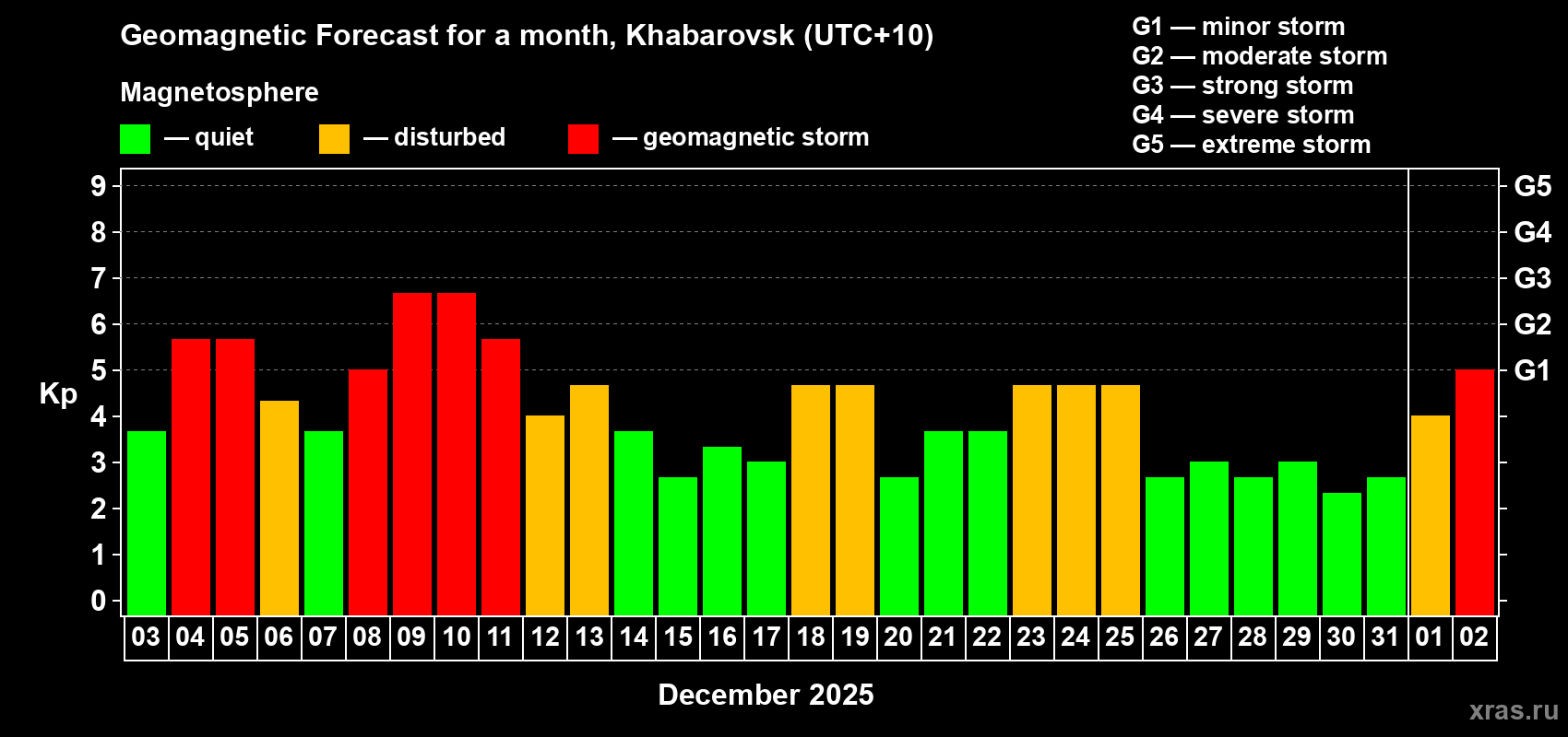 Forecast of the daily maximal value of geomagnetic index&nbsp;Kp for <b>1 month</b> (31 days) <b>from Dec 03, 2025 to Jan 02, 2026</b>