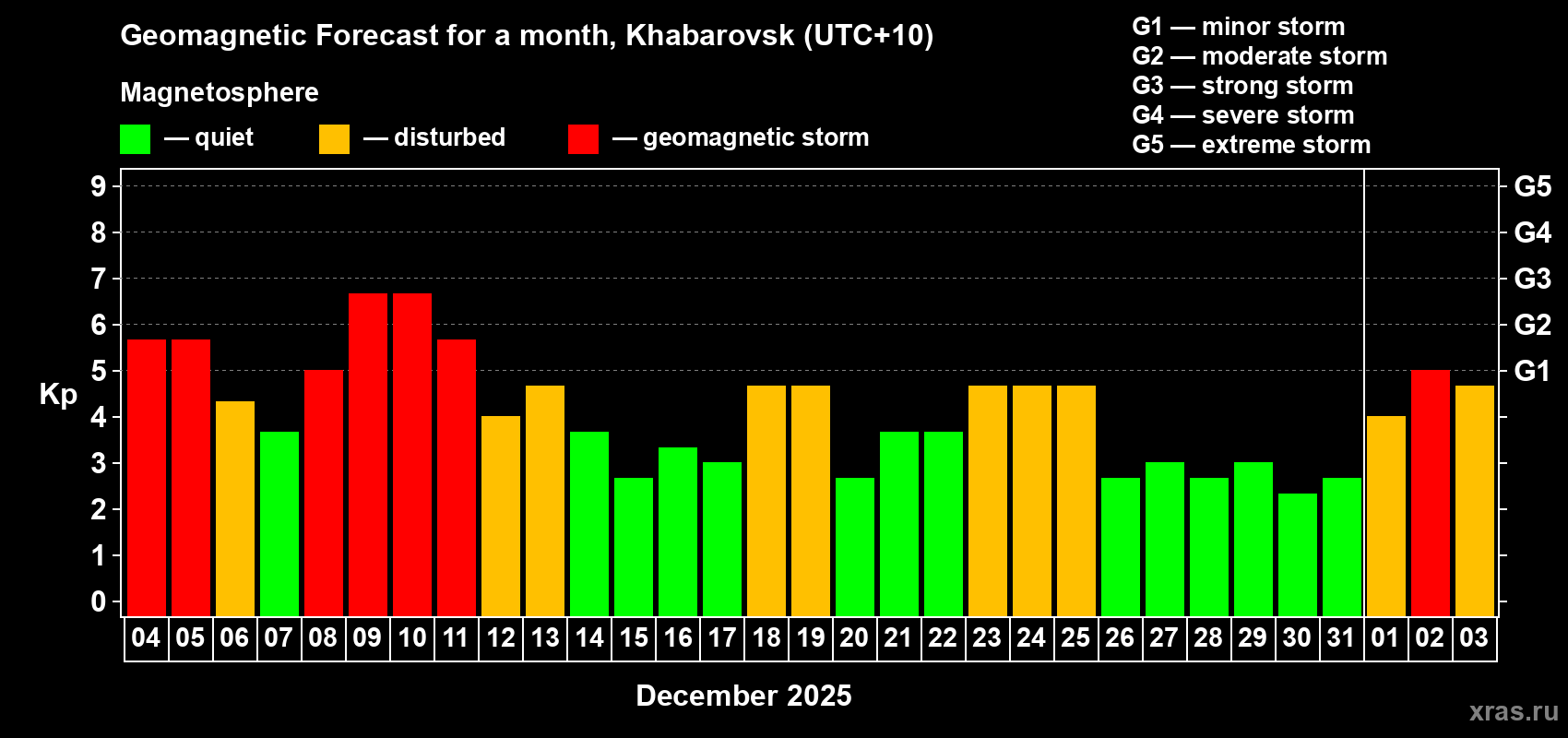 Forecast of the daily maximal value of geomagnetic index&nbsp;Kp for <b>1 month</b> (31 days) <b>from Dec 04, 2025 to Jan 03, 2026</b>