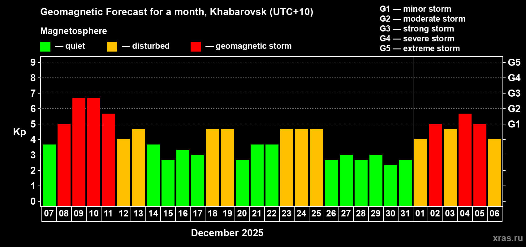 Forecast of the daily maximal value of geomagnetic index&nbsp;Kp for <b>1 month</b> (31 days) <b>from Dec 07, 2025 to Jan 06, 2026</b>