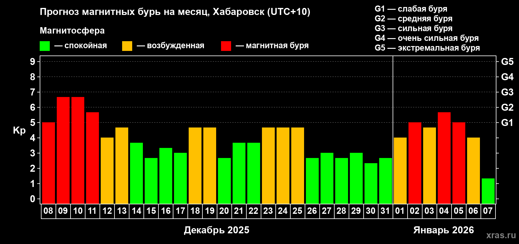 Прогноз максимального суточного геомагнитного индекса&nbsp;Kp на <b>1 месяц</b> (31 день) <b>с 08 декабря 2025 г по 07 января 2026 г</b>