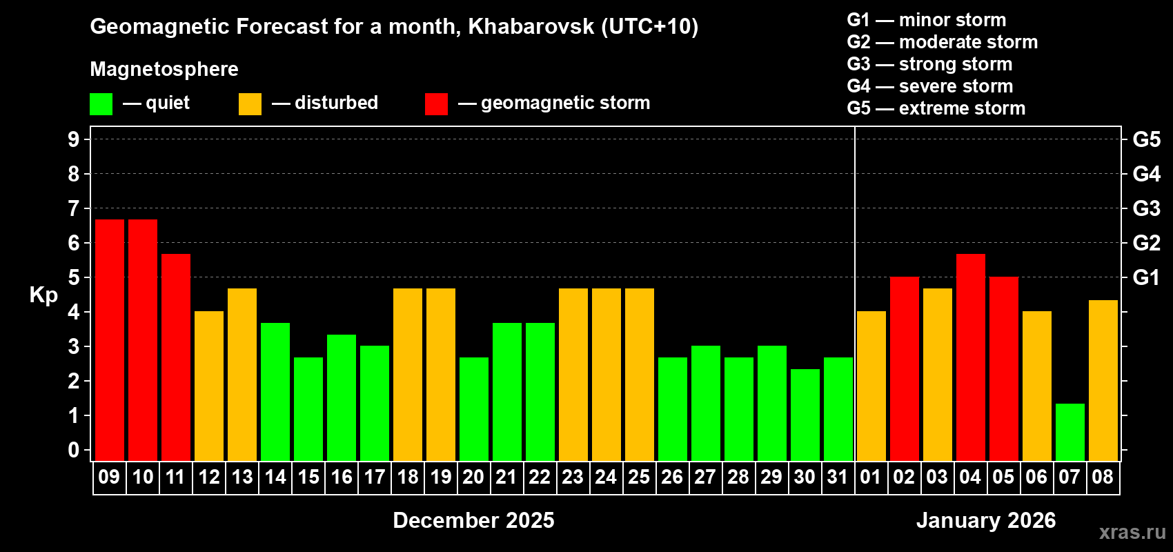 Forecast of the daily maximal value of geomagnetic index&nbsp;Kp for <b>1 month</b> (31 days) <b>from Dec 09, 2025 to Jan 08, 2026</b>