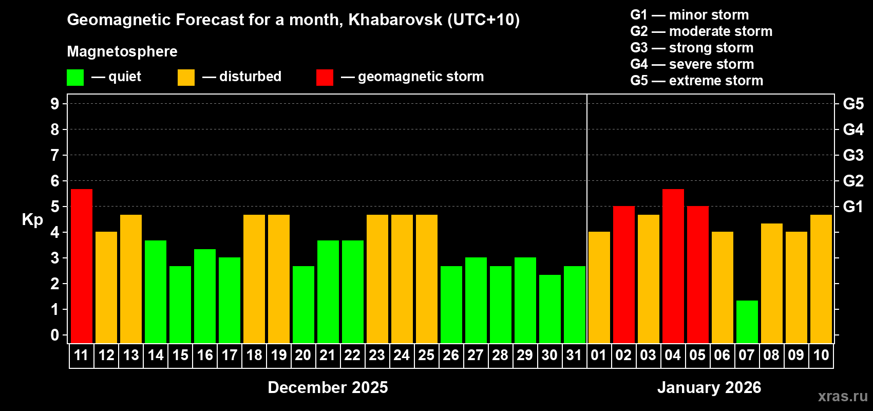 Forecast of the daily maximal value of geomagnetic index&nbsp;Kp for <b>1 month</b> (31 days) <b>from Dec 11, 2025 to Jan 10, 2026</b>