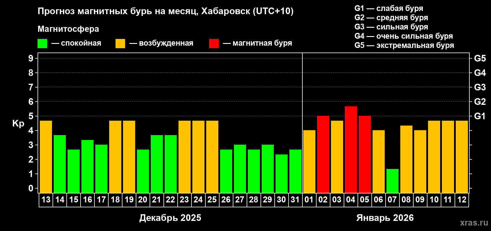 Прогноз максимального суточного геомагнитного индекса&nbsp;Kp на <b>1 месяц</b> (31 день) <b>с 13 декабря 2025 г по 12 января 2026 г</b>