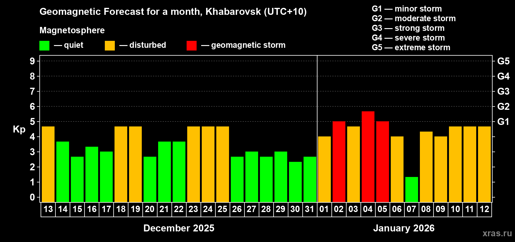 Forecast of the daily maximal value of geomagnetic index&nbsp;Kp for <b>1 month</b> (31 days) <b>from Dec 13, 2025 to Jan 12, 2026</b>