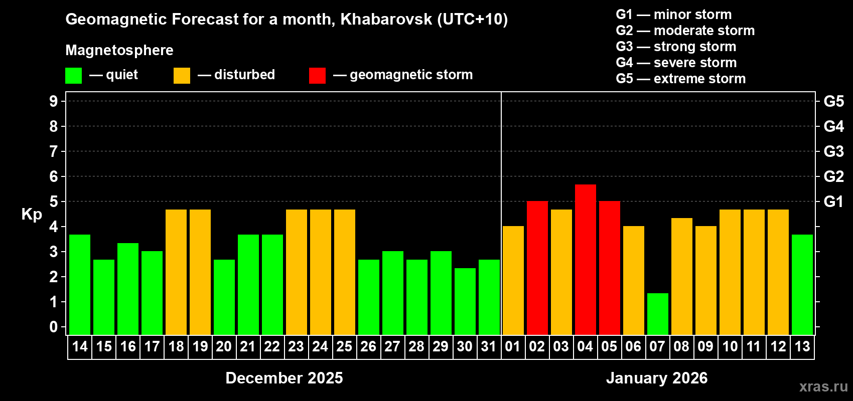 Forecast of the daily maximal value of geomagnetic index&nbsp;Kp for <b>1 month</b> (31 days) <b>from Dec 14, 2025 to Jan 13, 2026</b>