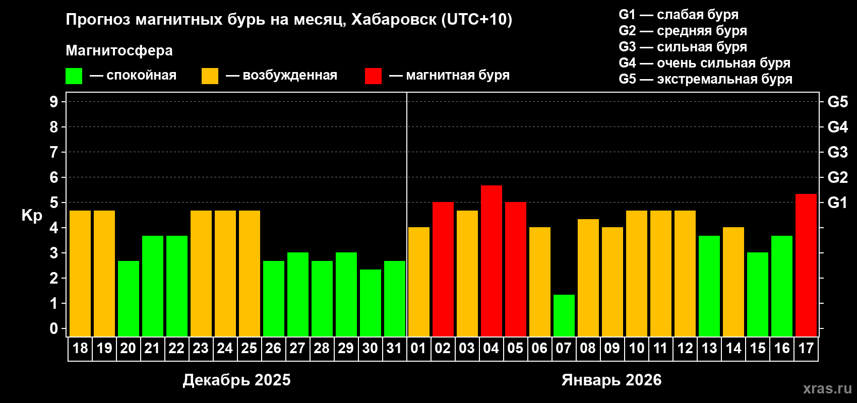 Прогноз максимального суточного геомагнитного индекса&nbsp;Kp на <b>1 месяц</b> (31 день) <b>с 18 декабря 2025 г по 17 января 2026 г</b>