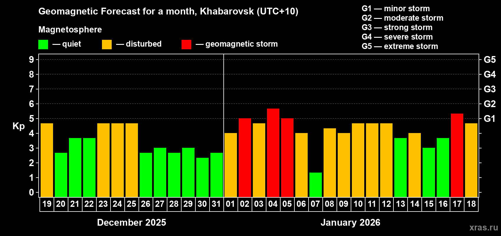 Forecast of the daily maximal value of geomagnetic index&nbsp;Kp for <b>1 month</b> (31 days) <b>from Dec 19, 2025 to Jan 18, 2026</b>