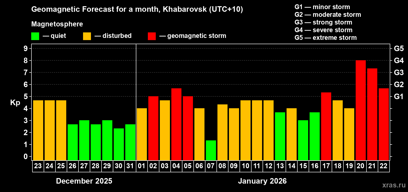 Forecast of the daily maximal value of geomagnetic index&nbsp;Kp for <b>1 month</b> (31 days) <b>from Dec 23, 2025 to Jan 22, 2026</b>