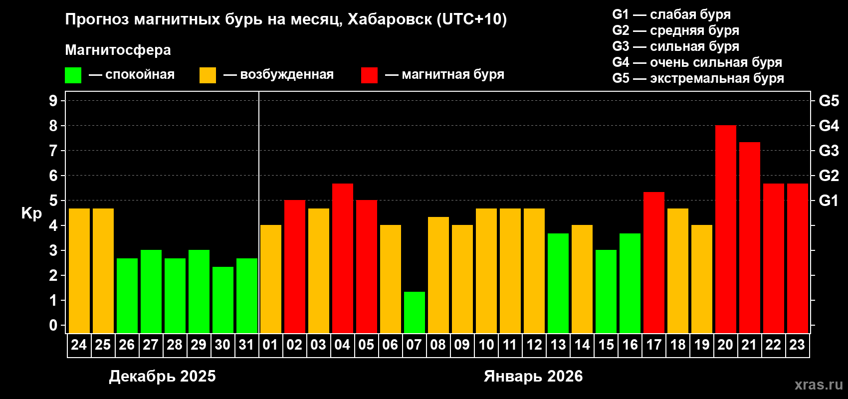 Прогноз максимального суточного геомагнитного индекса&nbsp;Kp на <b>1 месяц</b> (31 день) <b>с 24 декабря 2025 г по 23 января 2026 г</b>