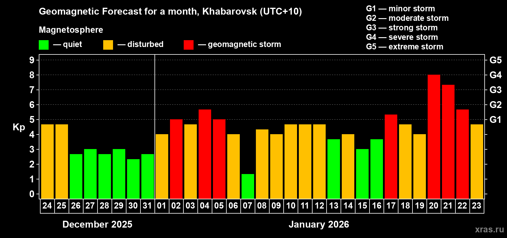 Forecast of the daily maximal value of geomagnetic index&nbsp;Kp for <b>1 month</b> (31 days) <b>from Dec 24, 2025 to Jan 23, 2026</b>