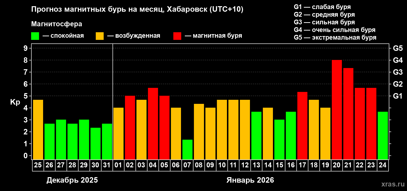 Прогноз максимального суточного геомагнитного индекса Kp на <b>1 месяц</b> (31 день) <b>с 25 декабря 2025 г по 24 января 2026 г</b>