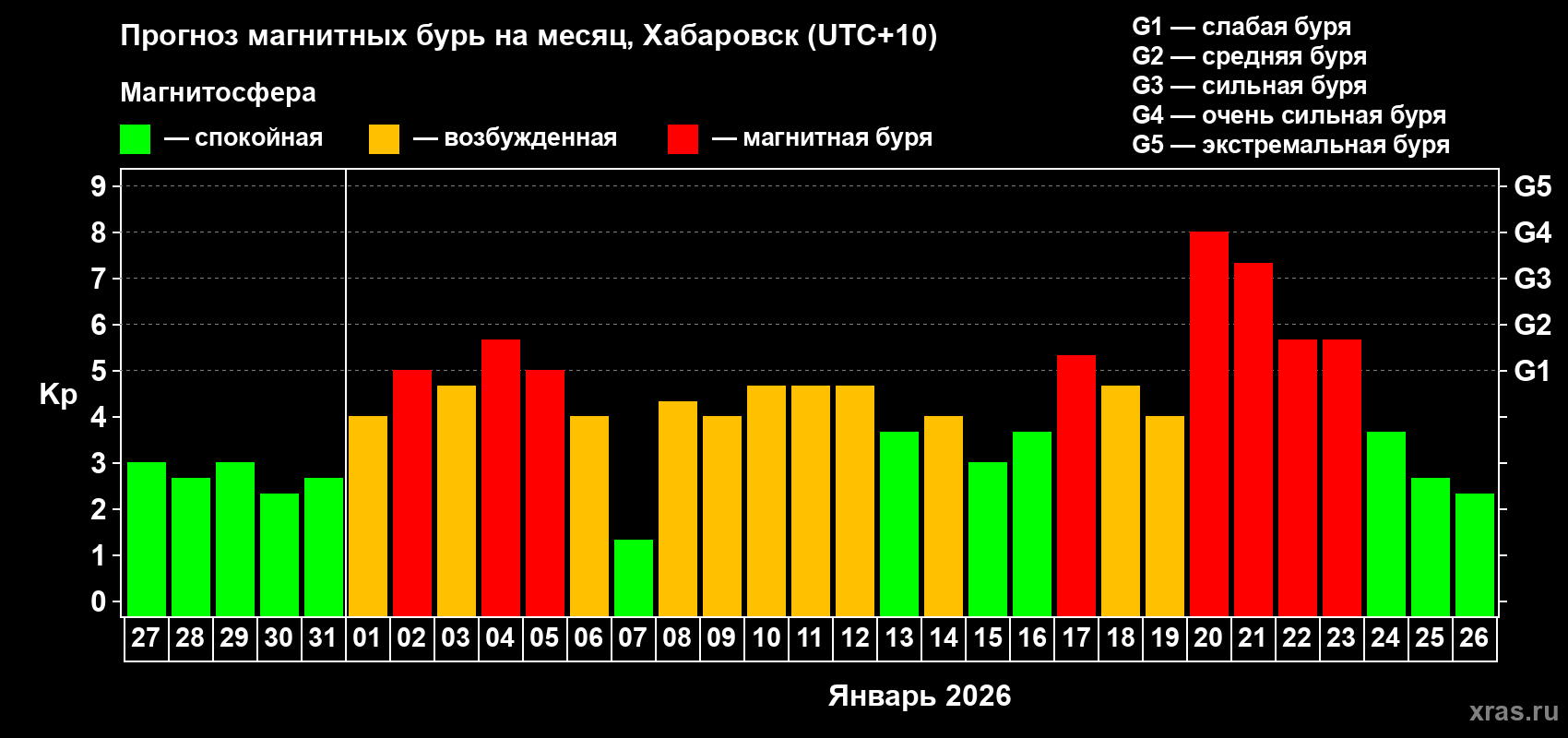 Прогноз максимального суточного геомагнитного индекса&nbsp;Kp на <b>1 месяц</b> (31 день) <b>с 27 декабря 2025 г по 26 января 2026 г</b>