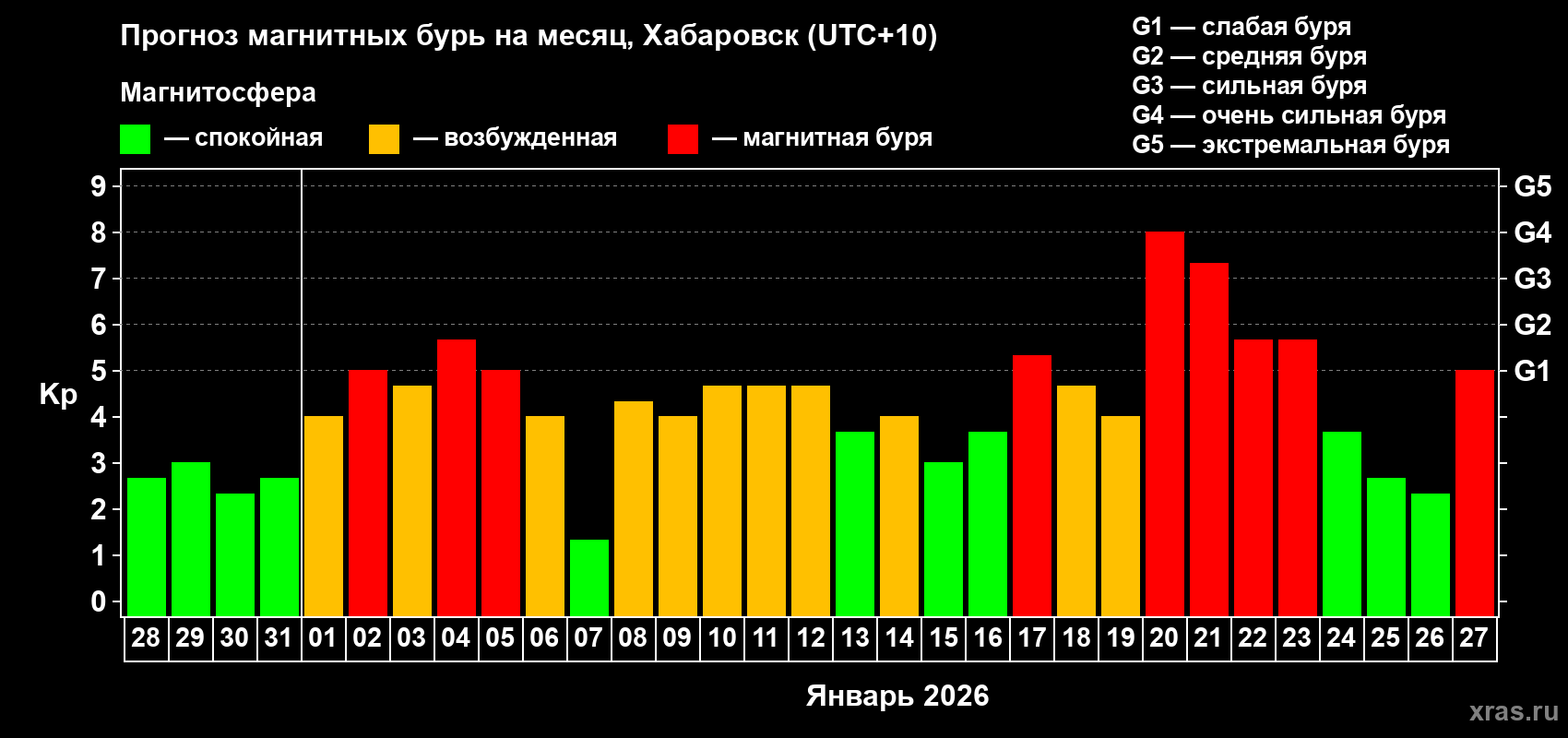 Прогноз максимального суточного геомагнитного индекса&nbsp;Kp на <b>1 месяц</b> (31 день) <b>с 28 декабря 2025 г по 27 января 2026 г</b>