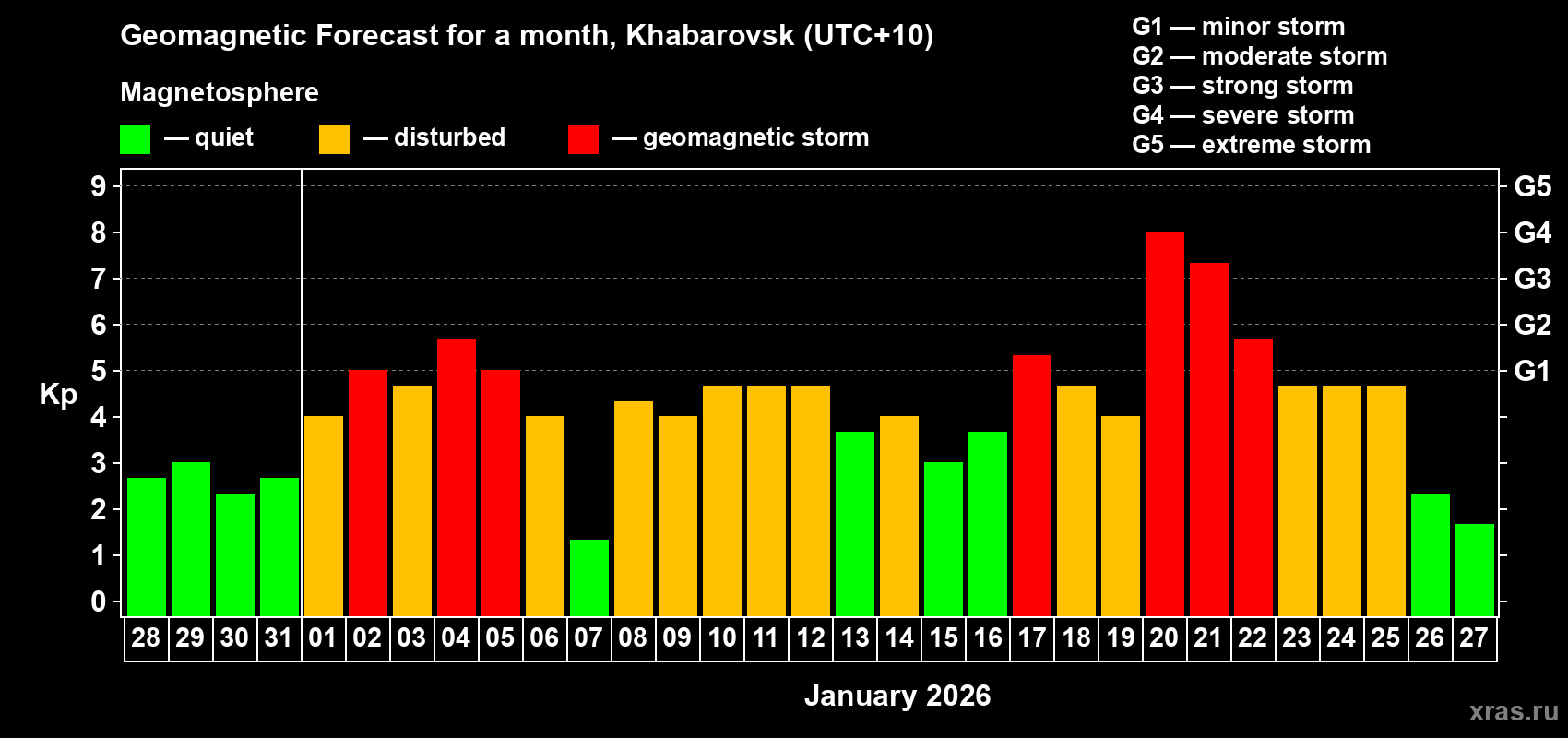 Forecast of the daily maximal value of geomagnetic index Kp for <b>1 month</b> (31 days) <b>from Dec 28, 2025 to Jan 27, 2026</b>