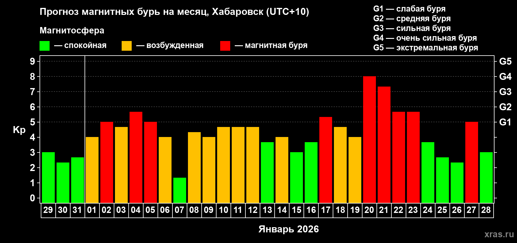 Прогноз максимального суточного геомагнитного индекса&nbsp;Kp на <b>1 месяц</b> (31 день) <b>с 29 декабря 2025 г по 28 января 2026 г</b>