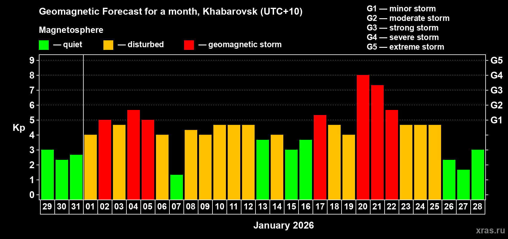 Forecast of the daily maximal value of geomagnetic index Kp for <b>1 month</b> (31 days) <b>from Dec 29, 2025 to Jan 28, 2026</b>