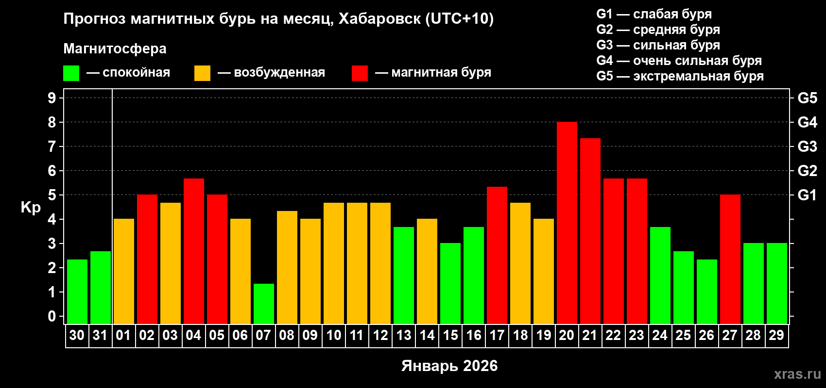 Прогноз максимального суточного геомагнитного индекса&nbsp;Kp на <b>1 месяц</b> (31 день) <b>с 30 декабря 2025 г по 29 января 2026 г</b>