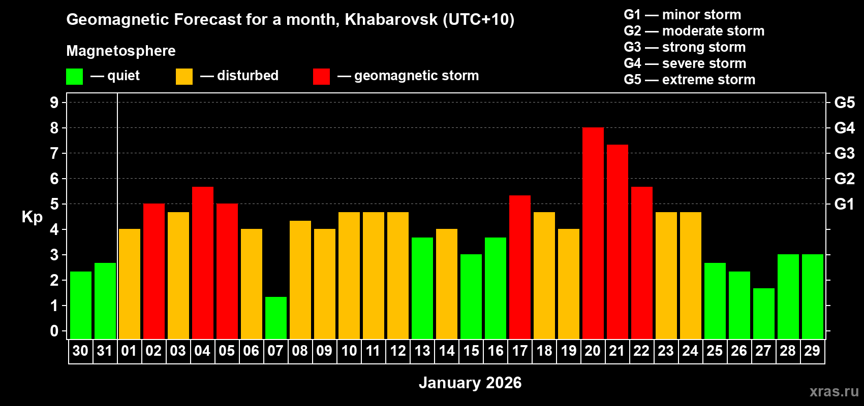 Forecast of the daily maximal value of geomagnetic index&nbsp;Kp for <b>1 month</b> (31 days) <b>from Dec 30, 2025 to Jan 29, 2026</b>