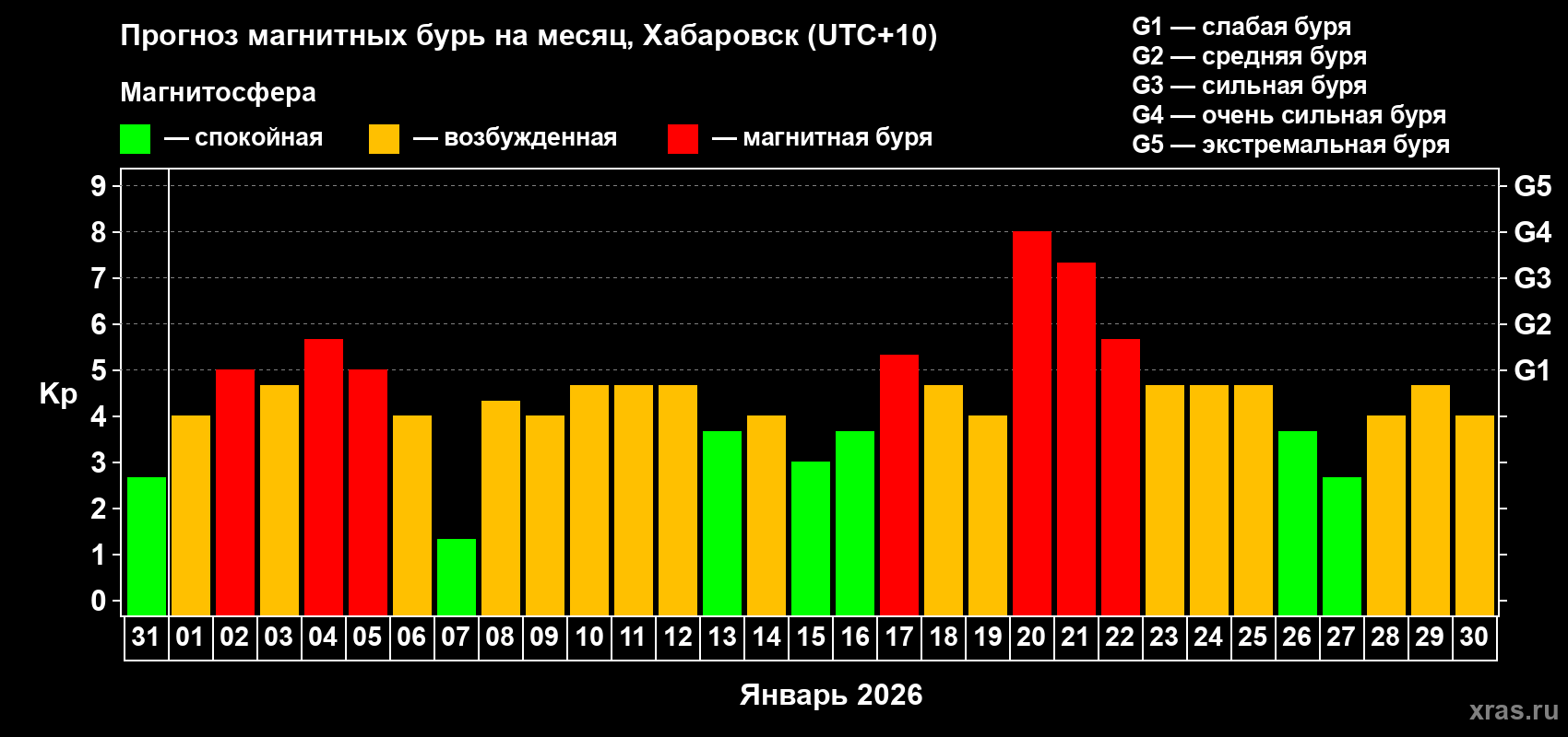 Прогноз максимального суточного геомагнитного индекса&nbsp;Kp на <b>1 месяц</b> (31 день) <b>с 31 декабря 2025 г по 30 января 2026 г</b>