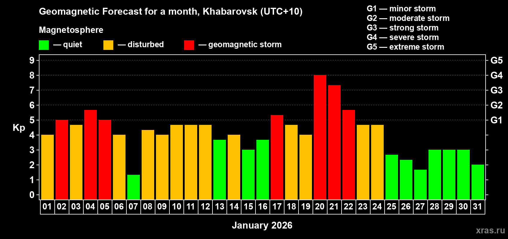 Forecast of the daily maximal value of geomagnetic index&nbsp;Kp for <b>1 month</b> (31 days) <b>from Jan 01, 2026 to Jan 31, 2026</b>