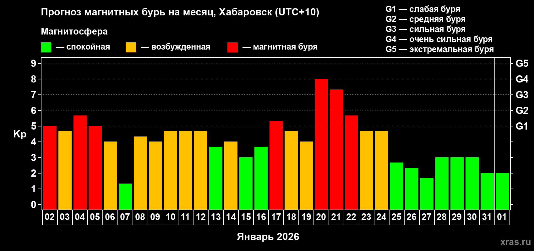 Прогноз максимального суточного геомагнитного индекса&nbsp;Kp на <b>1 месяц</b> (31 день) <b>с 02 января по 01 февраля 2026 г</b>