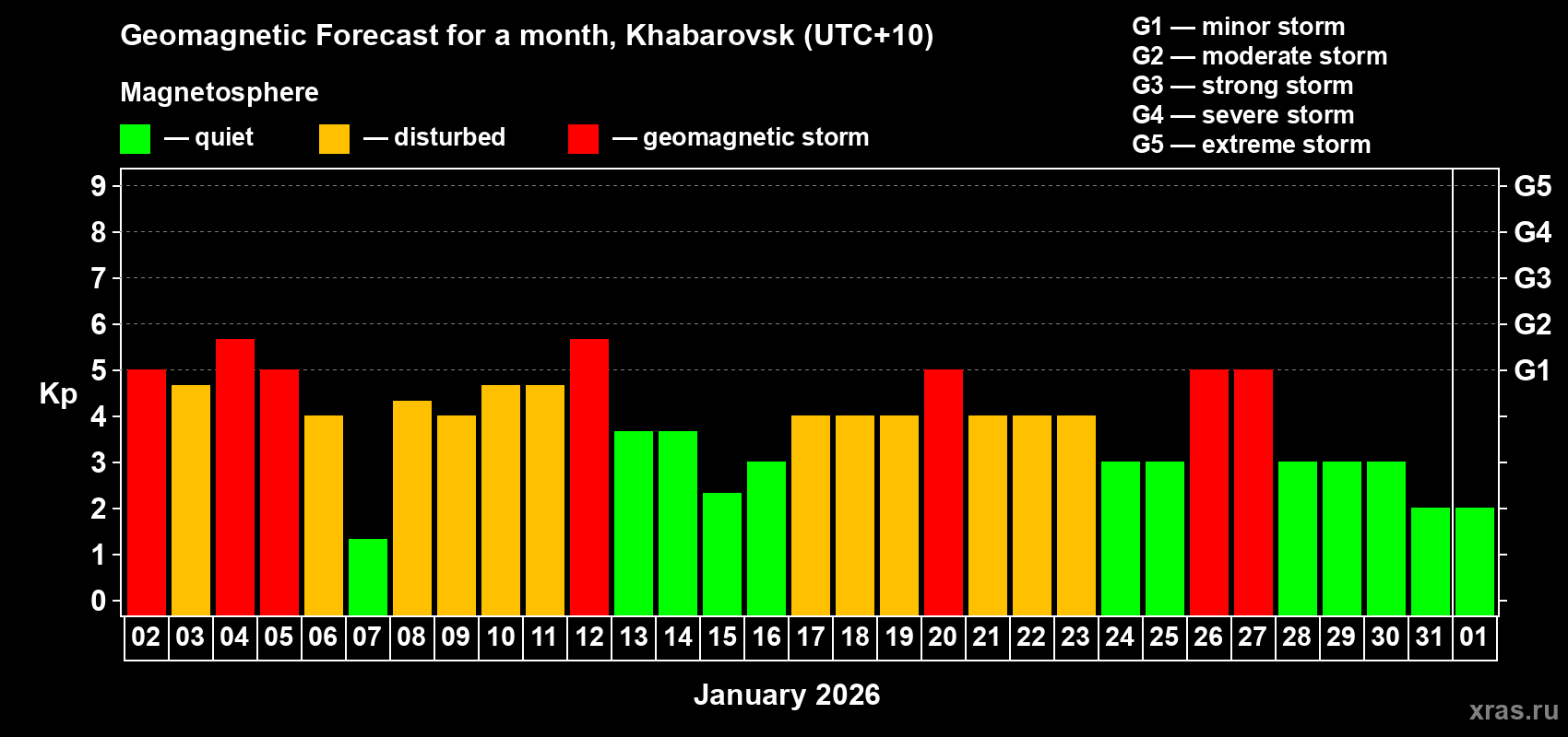 Forecast of the daily maximal value of geomagnetic index&nbsp;Kp for <b>1 month</b> (31 days) <b>from Jan 02, 2026 to Feb 01, 2026</b>