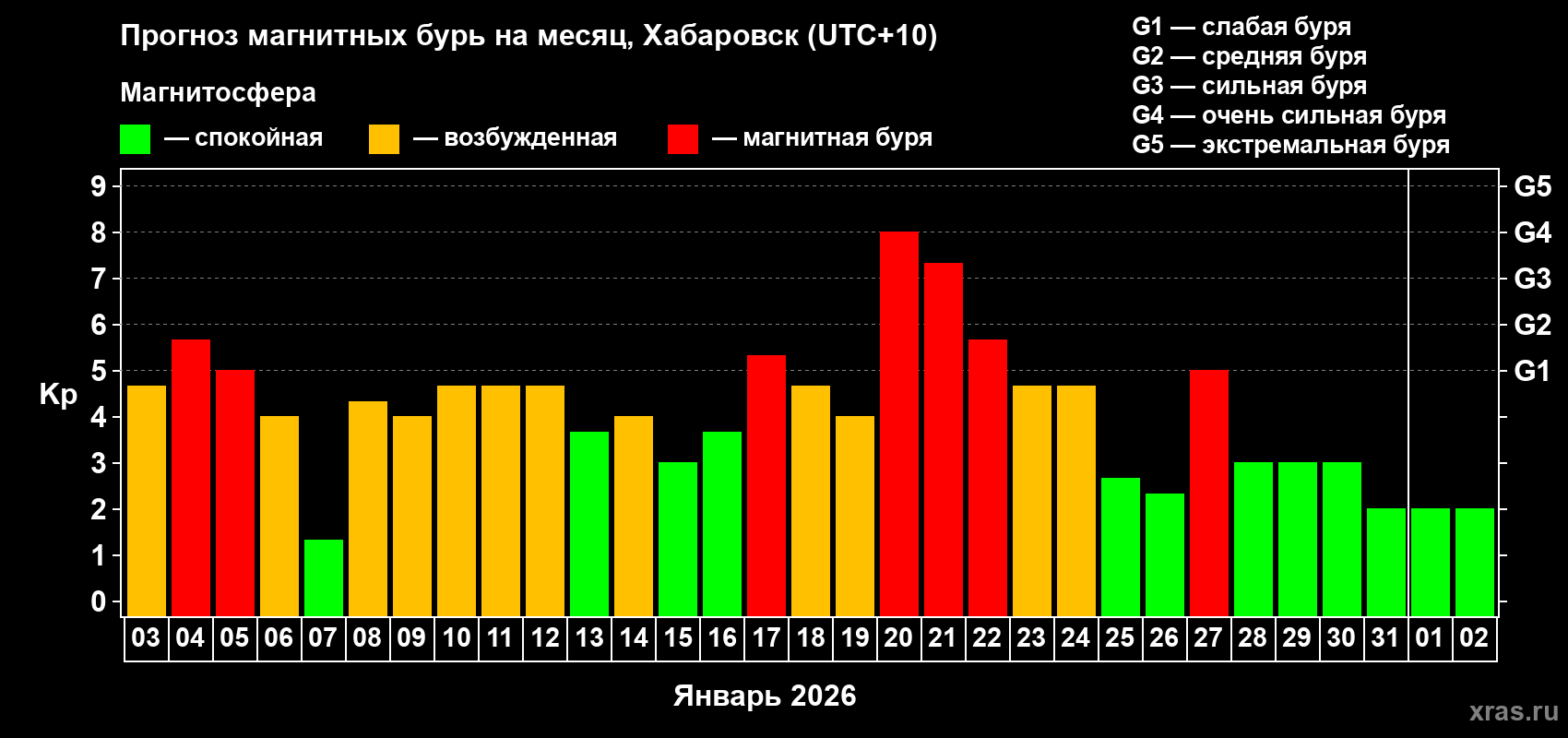 Прогноз максимального суточного геомагнитного индекса&nbsp;Kp на <b>1 месяц</b> (31 день) <b>с 03 января по 02 февраля 2026 г</b>