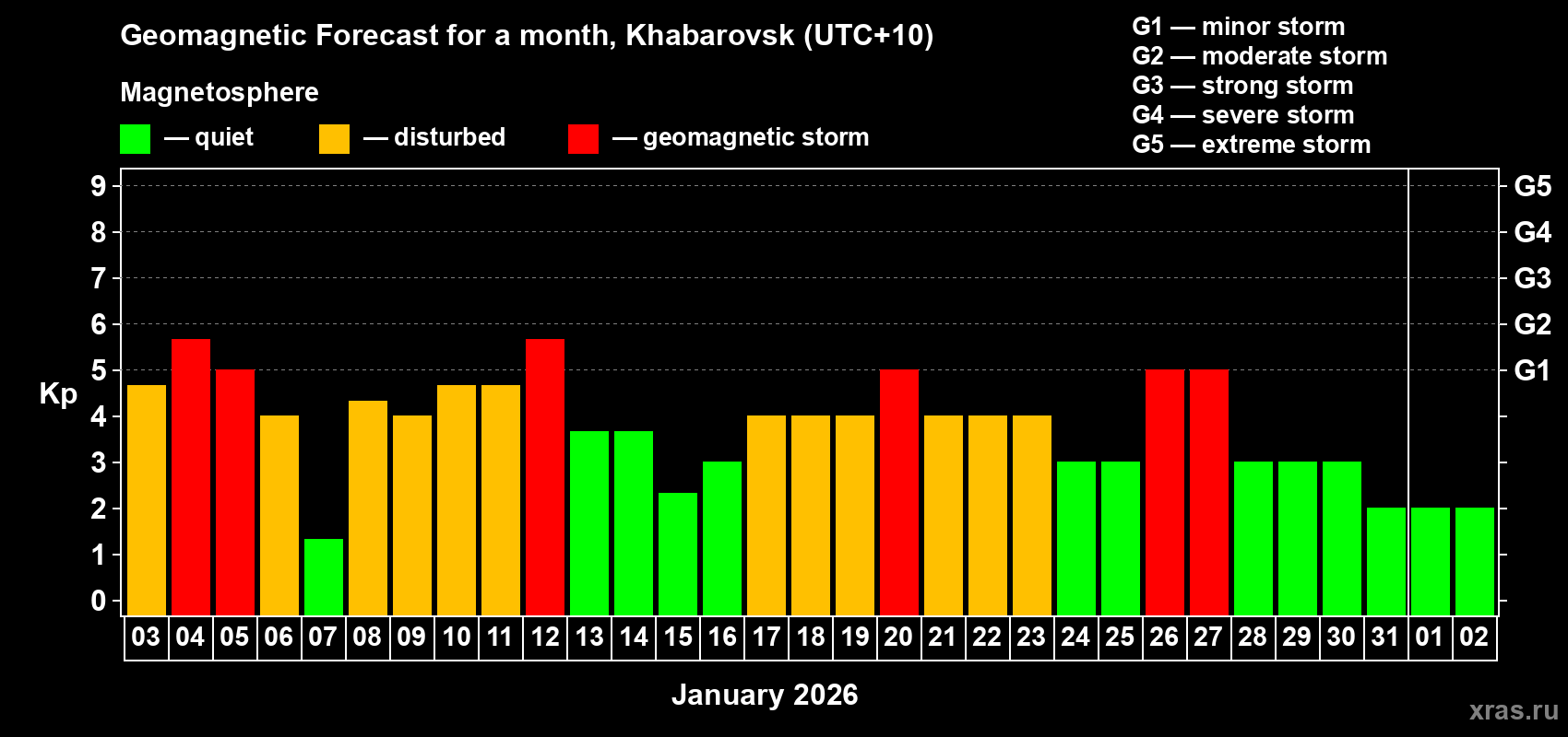 Forecast of the daily maximal value of geomagnetic index&nbsp;Kp for <b>1 month</b> (31 days) <b>from Jan 03, 2026 to Feb 02, 2026</b>