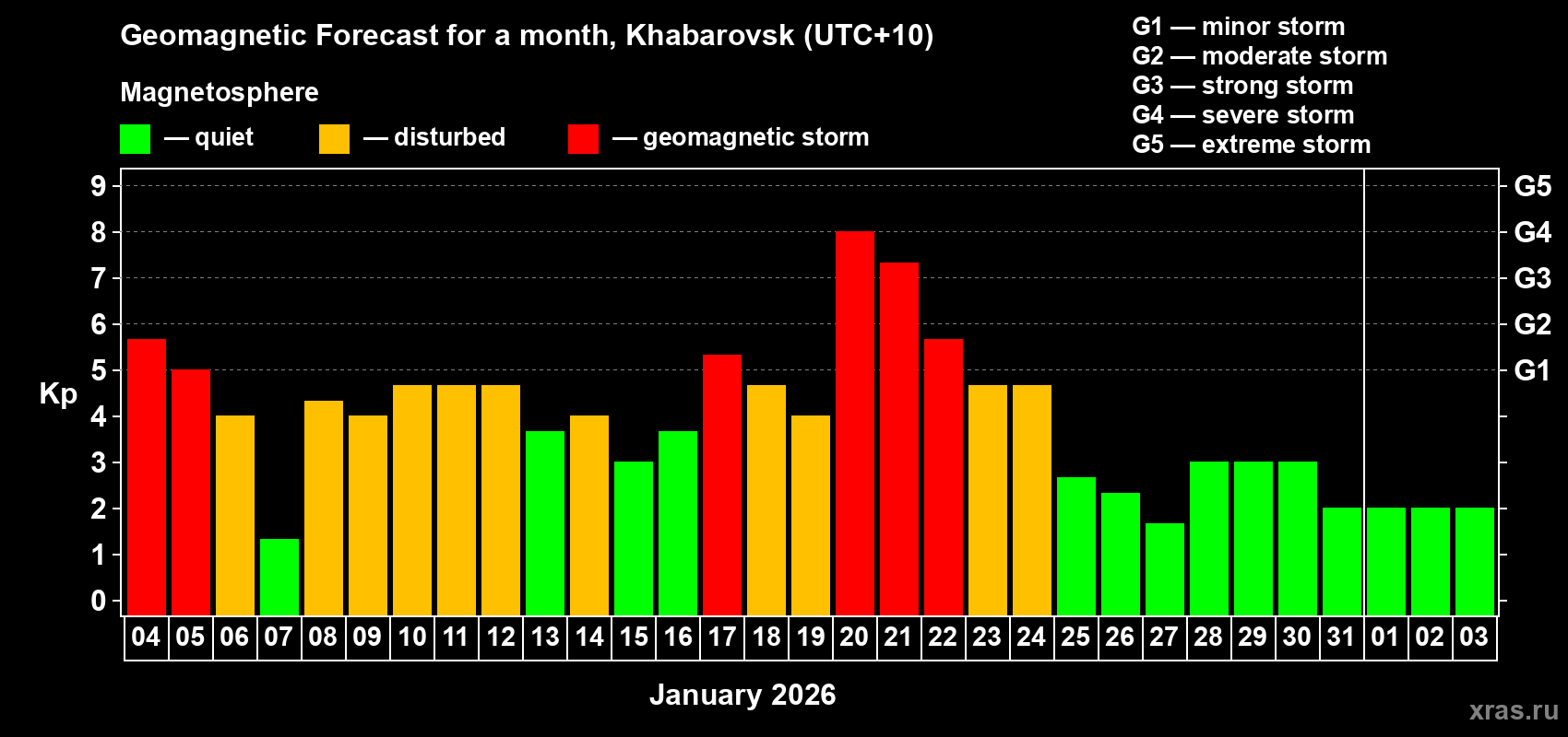 Forecast of the daily maximal value of geomagnetic index&nbsp;Kp for <b>1 month</b> (31 days) <b>from Jan 04, 2026 to Feb 03, 2026</b>