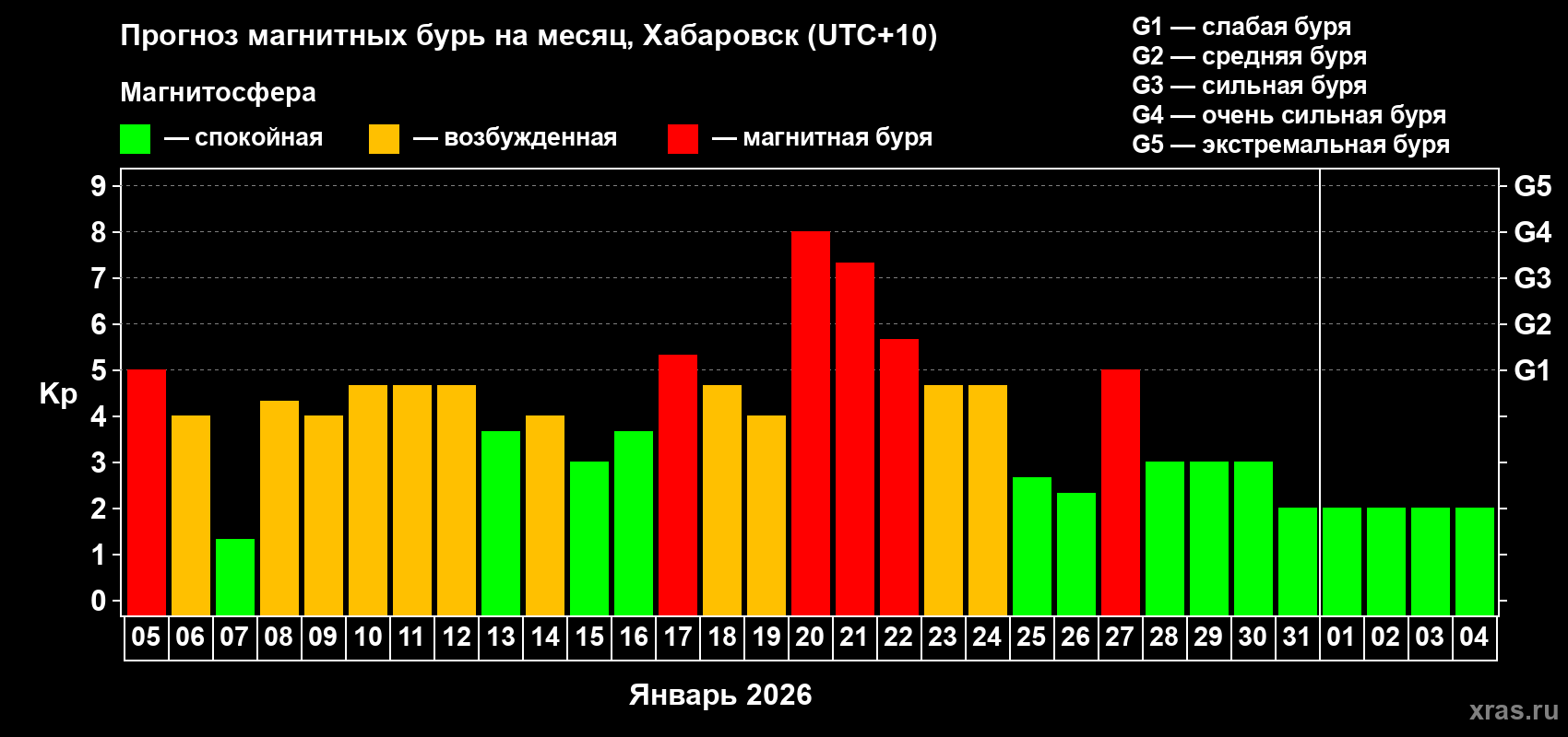 Прогноз максимального суточного геомагнитного индекса&nbsp;Kp на <b>1 месяц</b> (31 день) <b>с 05 января по 04 февраля 2026 г</b>