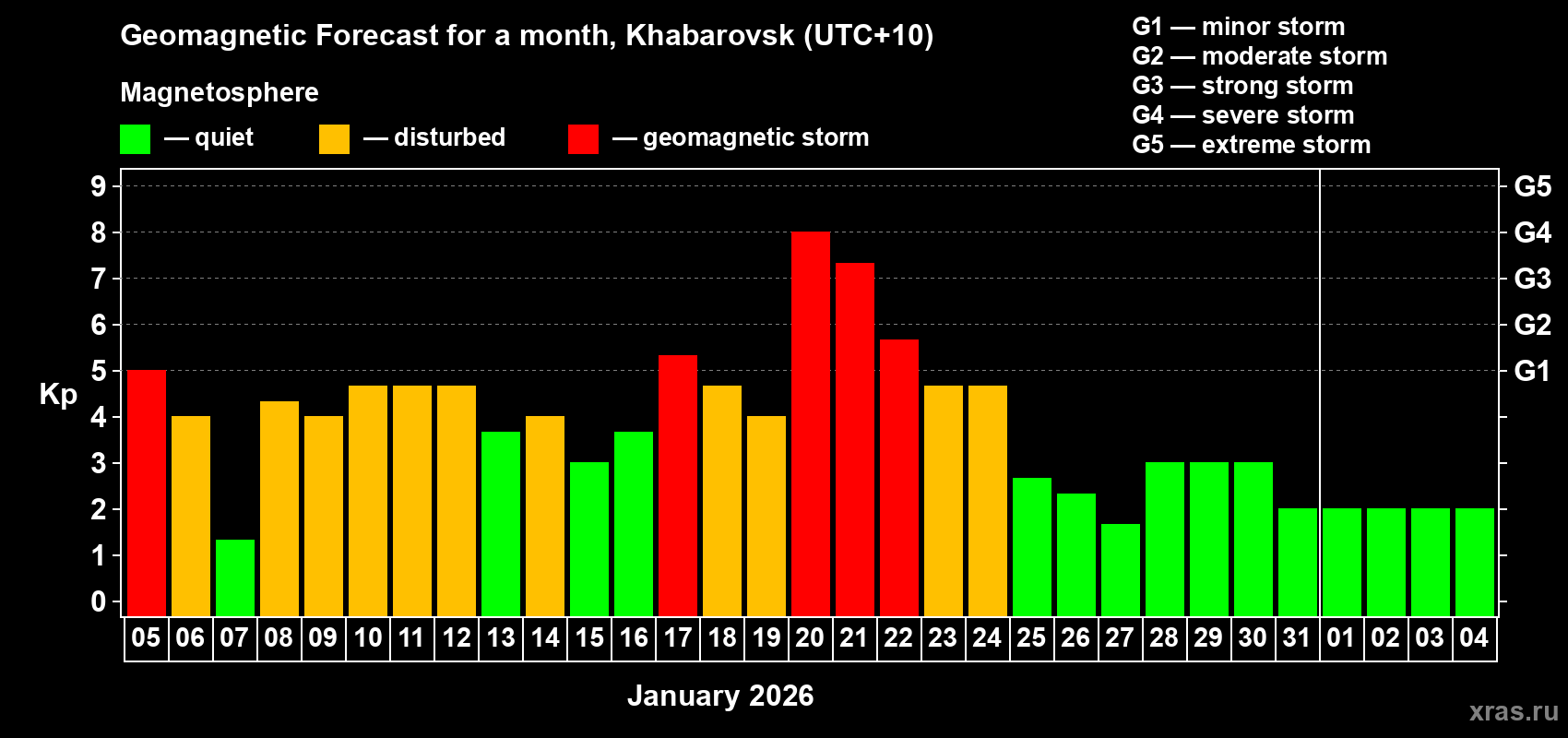 Forecast of the daily maximal value of geomagnetic index&nbsp;Kp for <b>1 month</b> (31 days) <b>from Jan 05, 2026 to Feb 04, 2026</b>