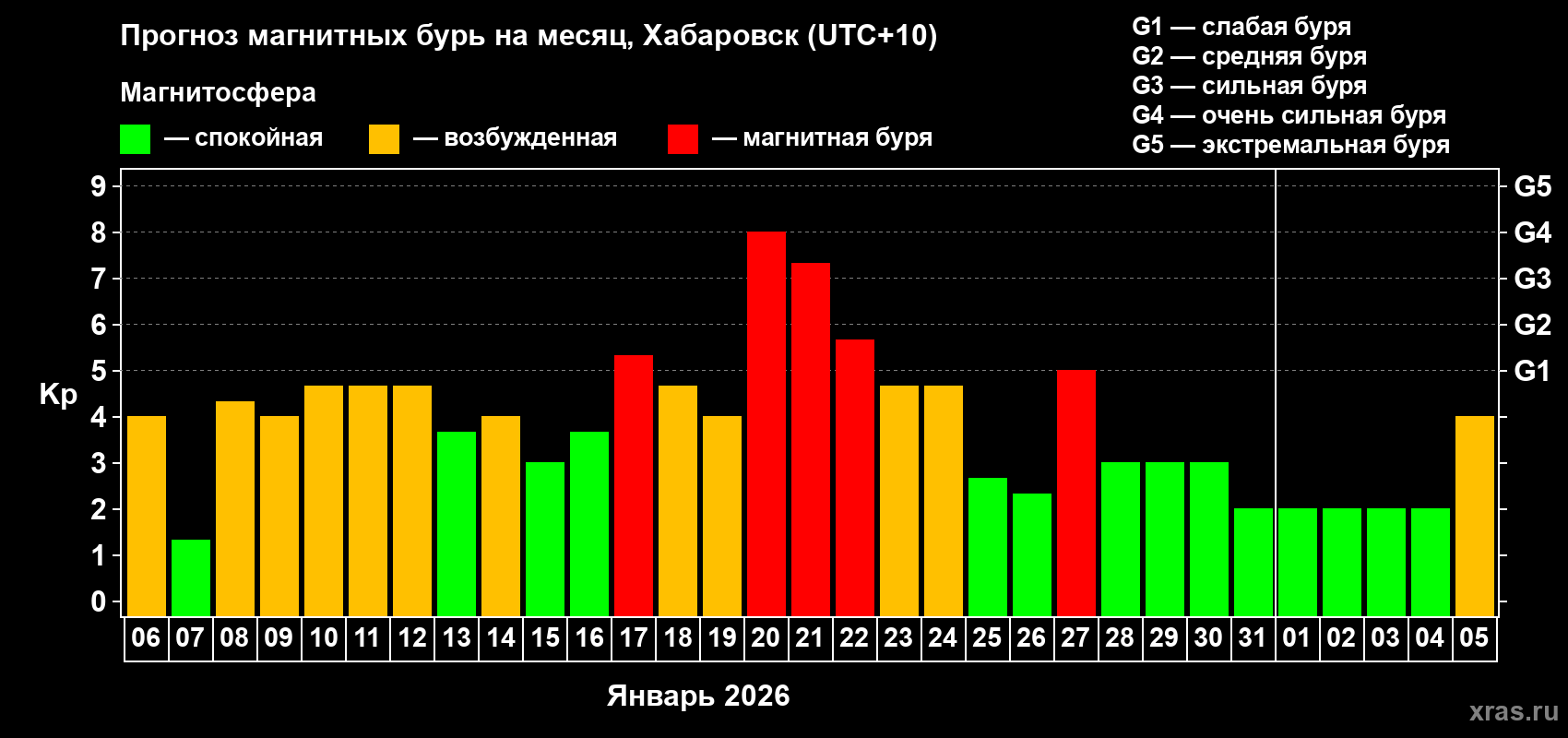 Прогноз максимального суточного геомагнитного индекса&nbsp;Kp на <b>1 месяц</b> (31 день) <b>с 06 января по 05 февраля 2026 г</b>