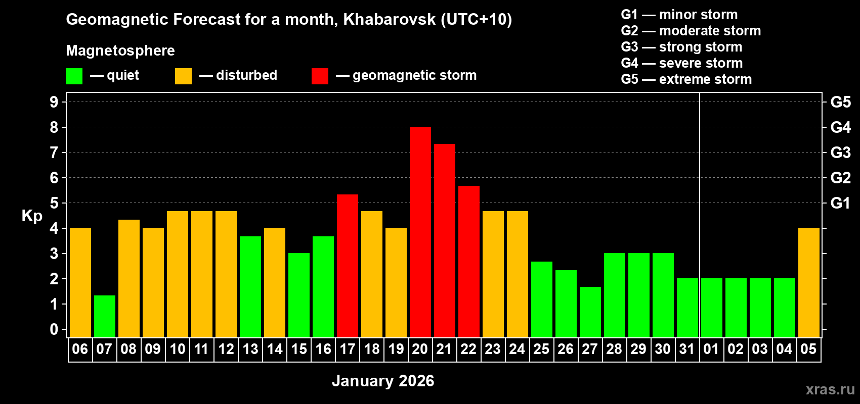 Forecast of the daily maximal value of geomagnetic index&nbsp;Kp for <b>1 month</b> (31 days) <b>from Jan 06, 2026 to Feb 05, 2026</b>