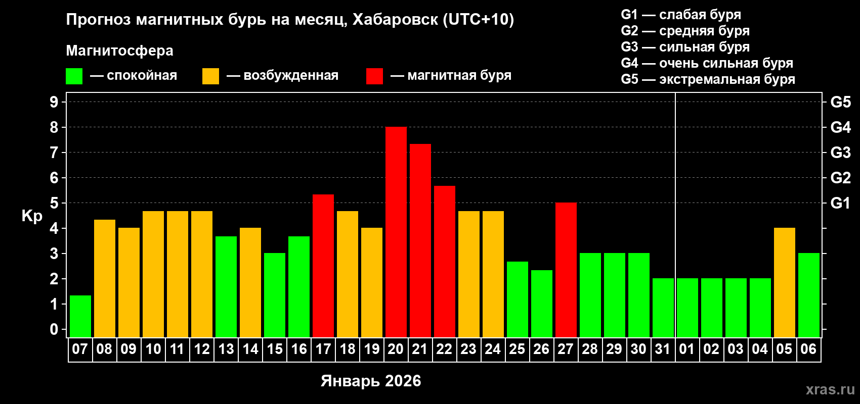 Прогноз максимального суточного геомагнитного индекса&nbsp;Kp на <b>1 месяц</b> (31 день) <b>с 07 января по 06 февраля 2026 г</b>
