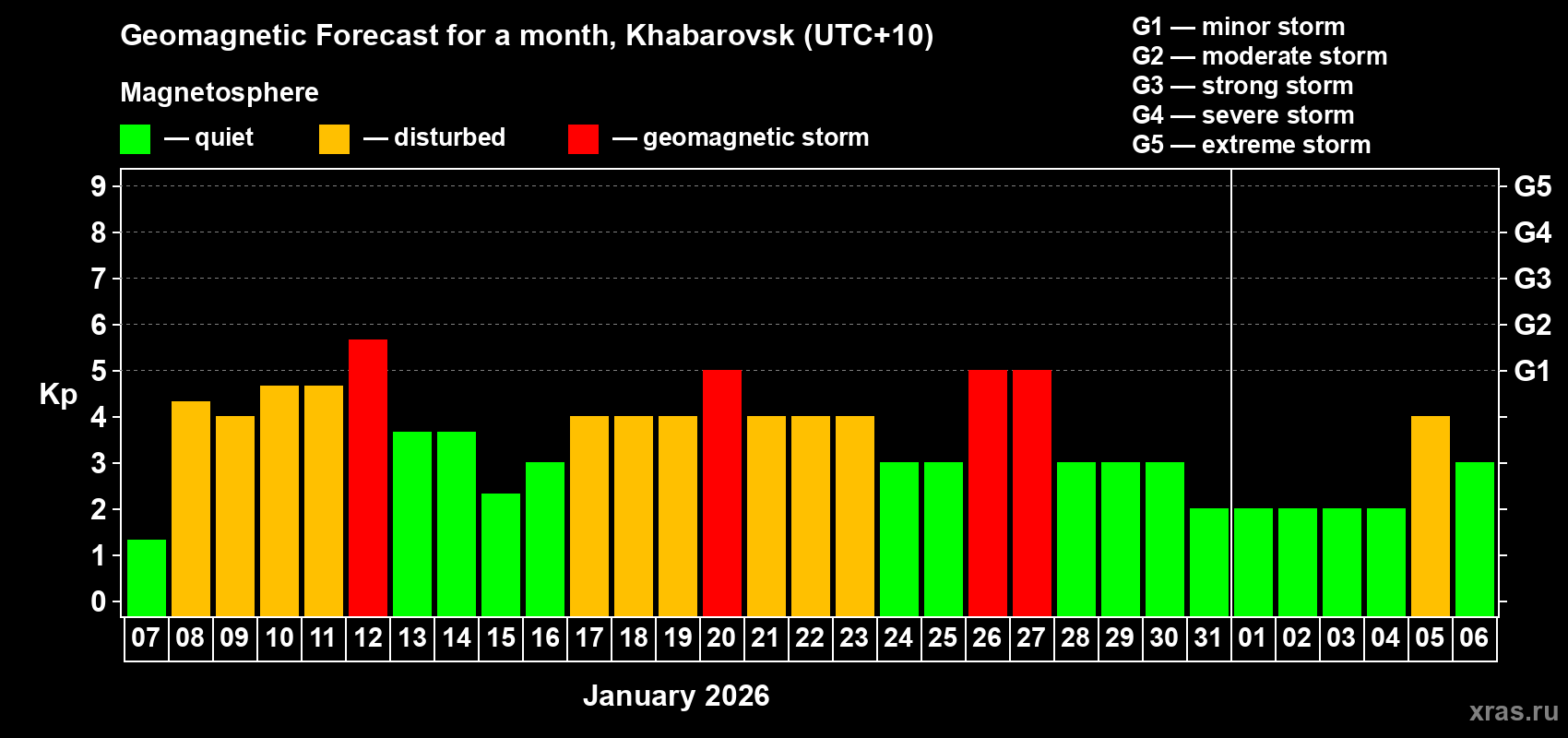 Forecast of the daily maximal value of geomagnetic index&nbsp;Kp for <b>1 month</b> (31 days) <b>from Jan 07, 2026 to Feb 06, 2026</b>