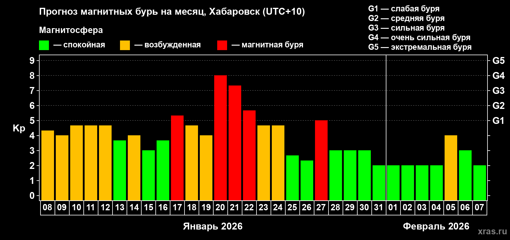 Прогноз максимального суточного геомагнитного индекса&nbsp;Kp на <b>1 месяц</b> (31 день) <b>с 08 января по 07 февраля 2026 г</b>