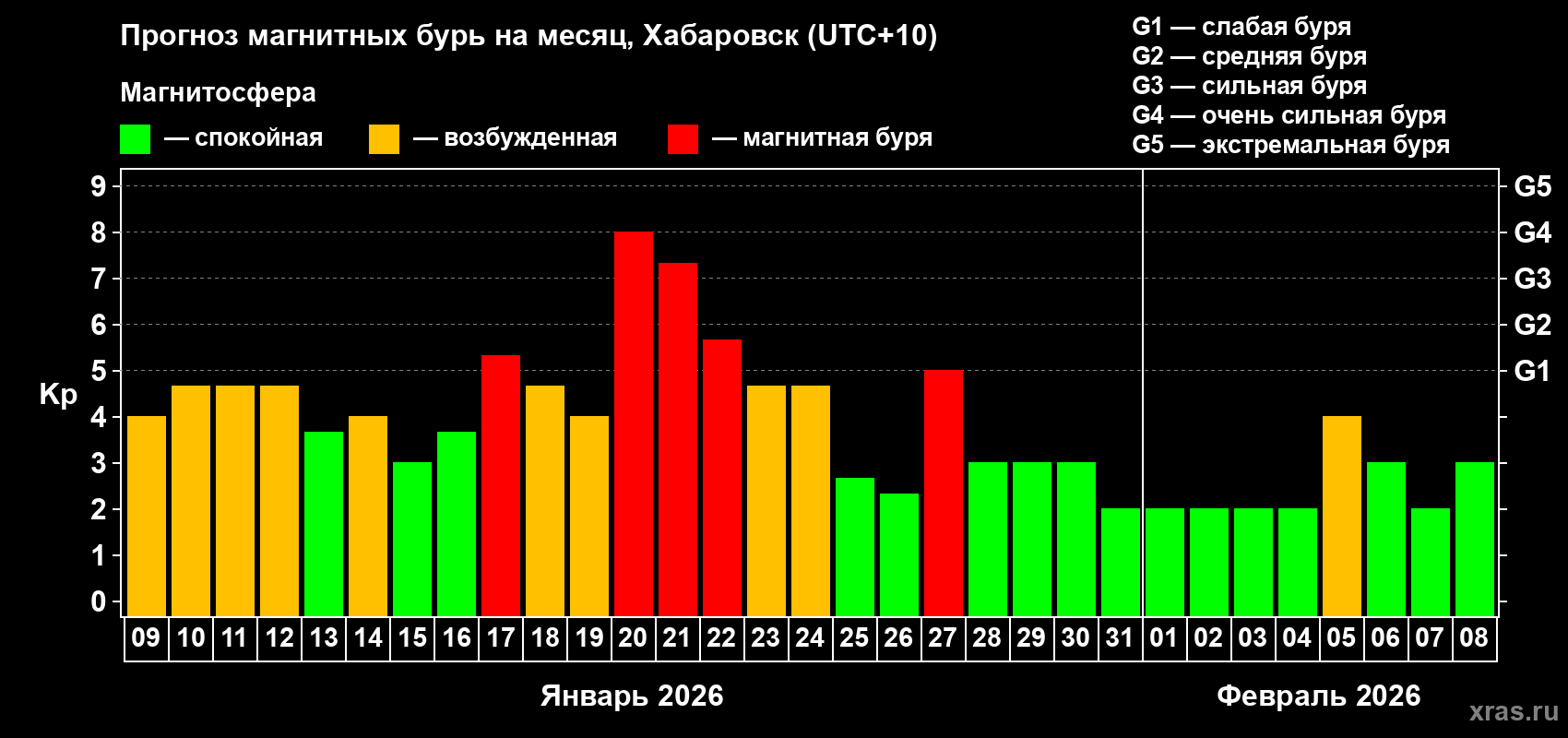 Прогноз максимального суточного геомагнитного индекса&nbsp;Kp на <b>1 месяц</b> (31 день) <b>с 09 января по 08 февраля 2026 г</b>