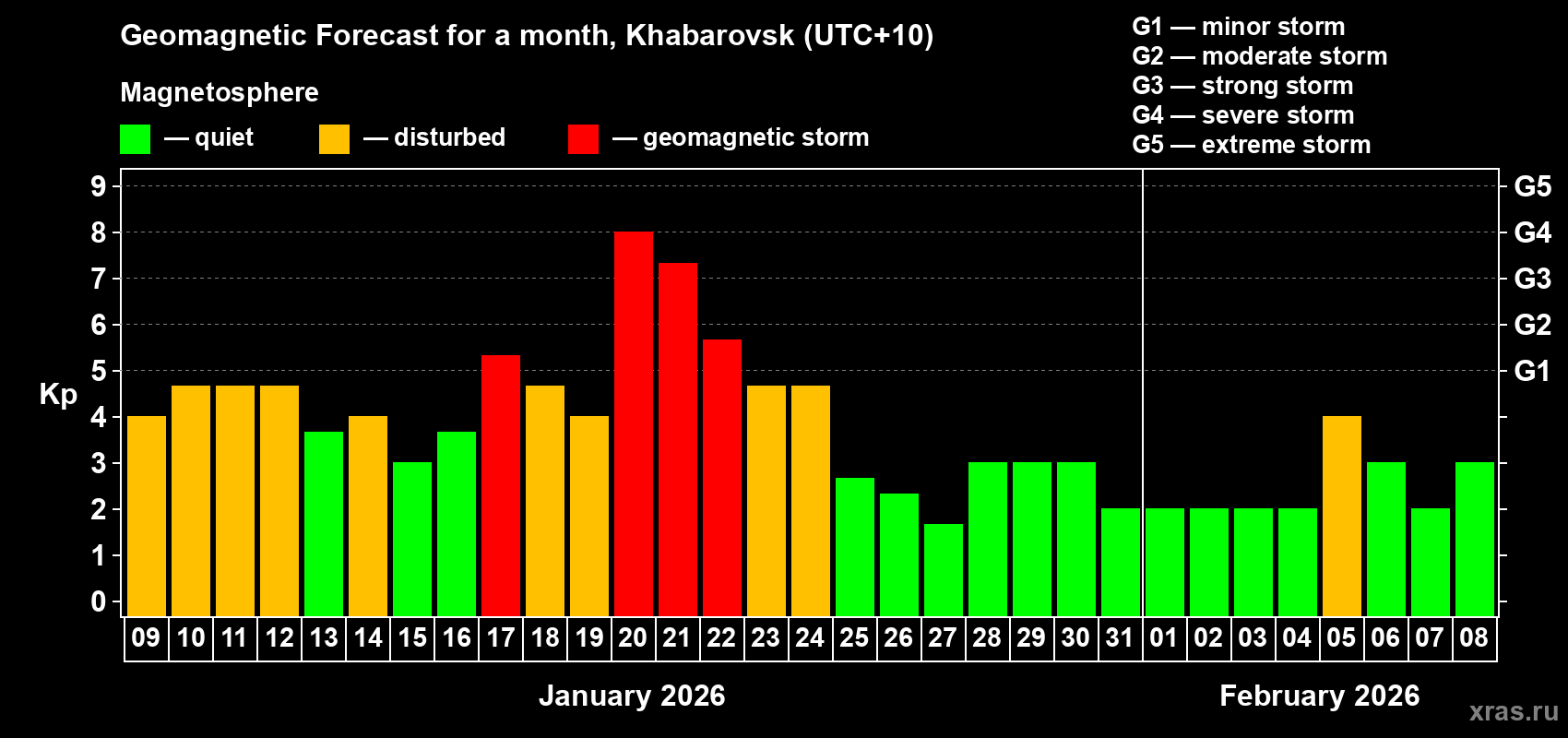 Forecast of the daily maximal value of geomagnetic index Kp for <b>1 month</b> (31 days) <b>from Jan 09, 2026 to Feb 08, 2026</b>