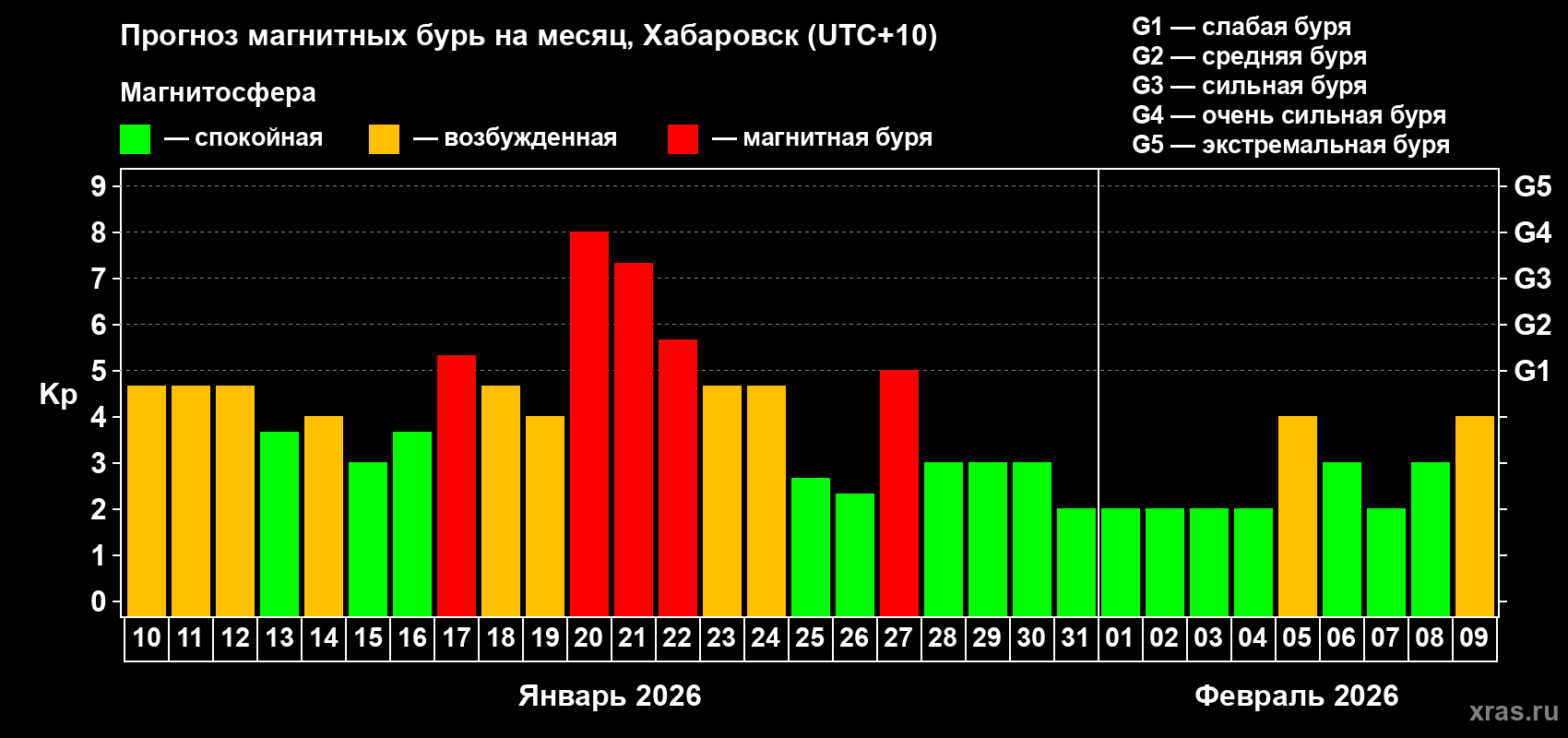 Прогноз максимального суточного геомагнитного индекса&nbsp;Kp на <b>1 месяц</b> (31 день) <b>с 10 января по 09 февраля 2026 г</b>