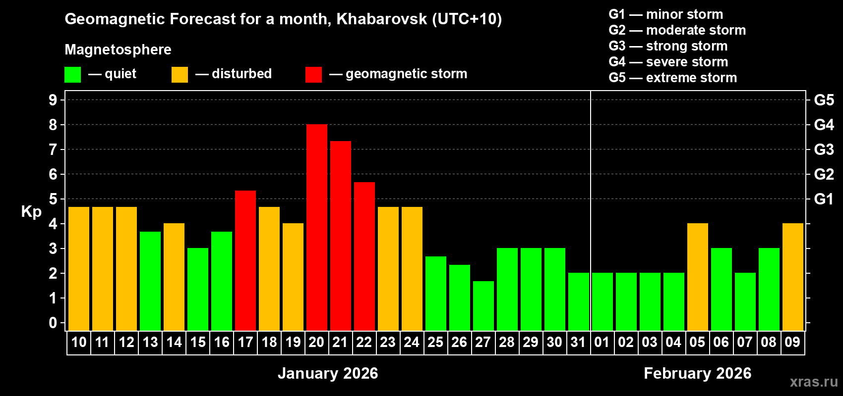 Forecast of the daily maximal value of geomagnetic index&nbsp;Kp for <b>1 month</b> (31 days) <b>from Jan 10, 2026 to Feb 09, 2026</b>