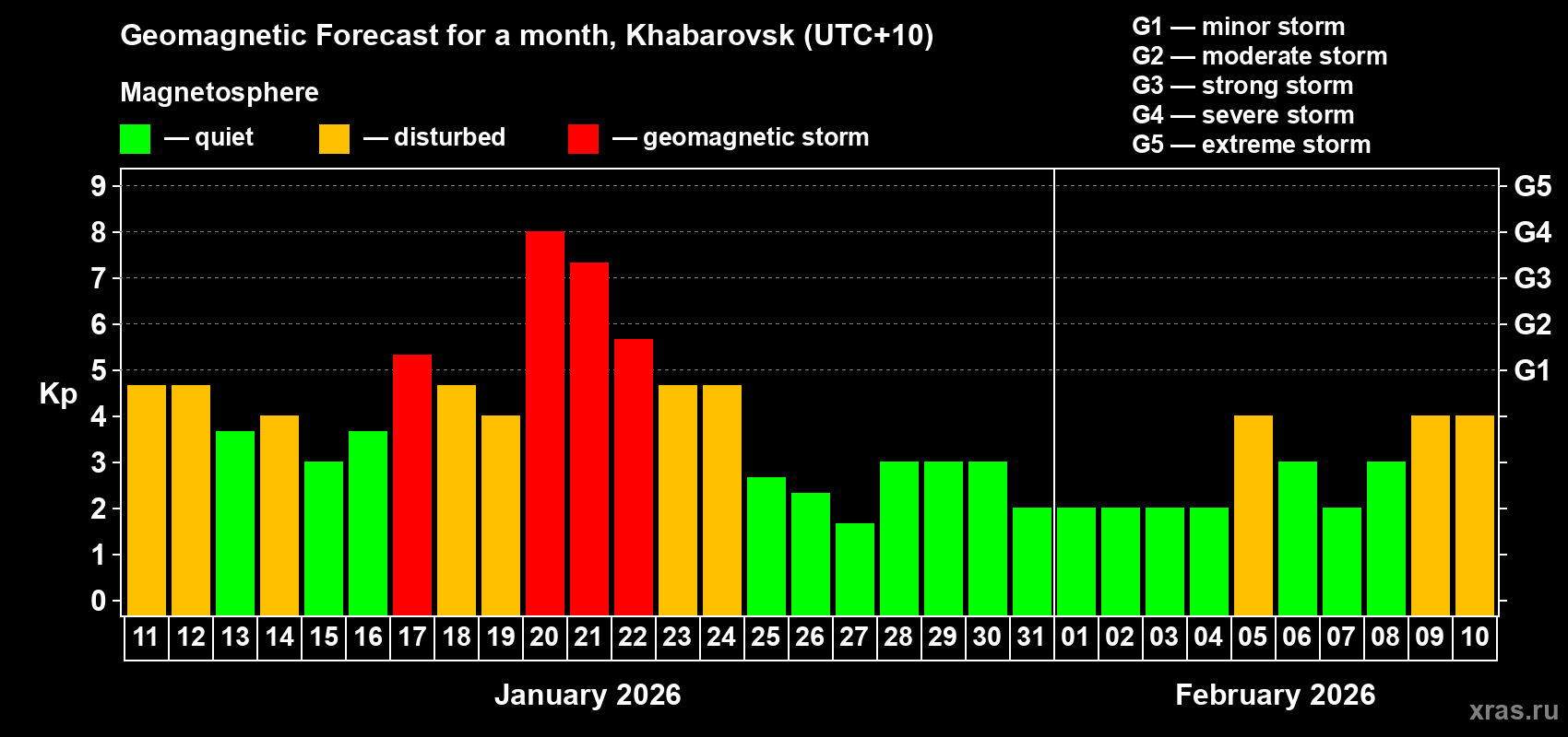 Forecast of the daily maximal value of geomagnetic index&nbsp;Kp for <b>1 month</b> (31 days) <b>from Jan 11, 2026 to Feb 10, 2026</b>