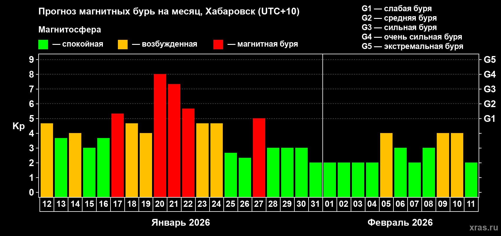 Прогноз максимального суточного геомагнитного индекса&nbsp;Kp на <b>1 месяц</b> (31 день) <b>с 12 января по 11 февраля 2026 г</b>