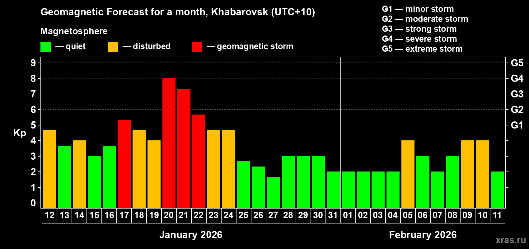 Forecast of the daily maximal value of geomagnetic index&nbsp;Kp for <b>1 month</b> (31 days) <b>from Jan 12, 2026 to Feb 11, 2026</b>