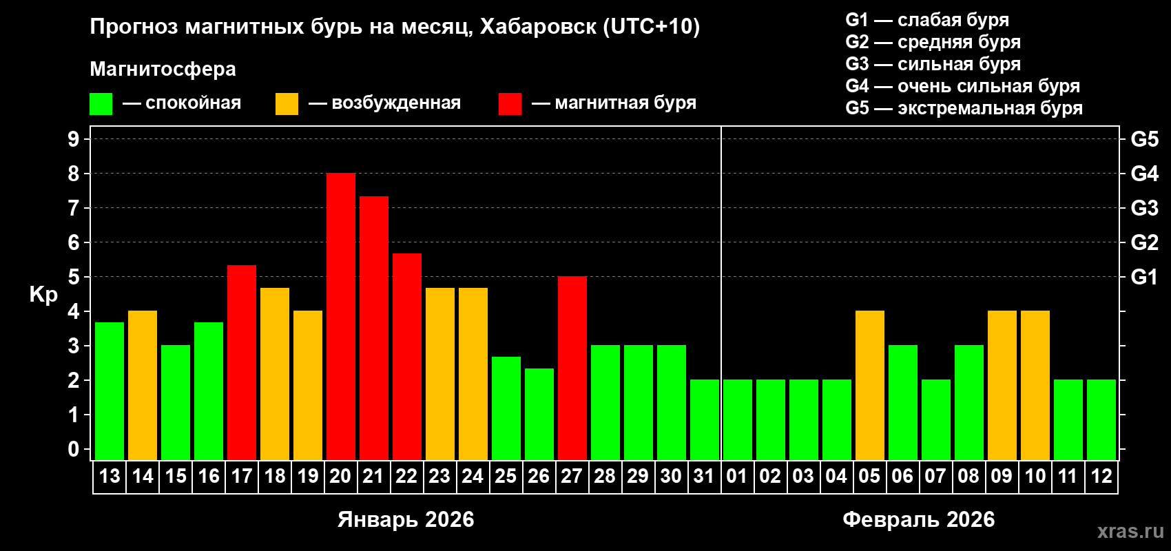Прогноз максимального суточного геомагнитного индекса&nbsp;Kp на <b>1 месяц</b> (31 день) <b>с 13 января по 12 февраля 2026 г</b>