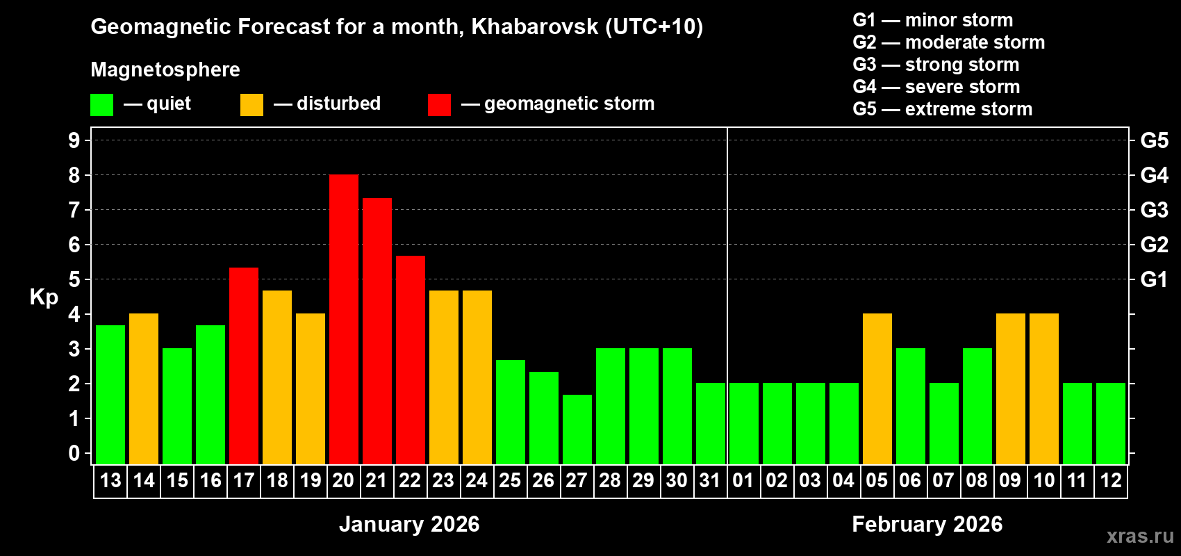 Forecast of the daily maximal value of geomagnetic index&nbsp;Kp for <b>1 month</b> (31 days) <b>from Jan 13, 2026 to Feb 12, 2026</b>