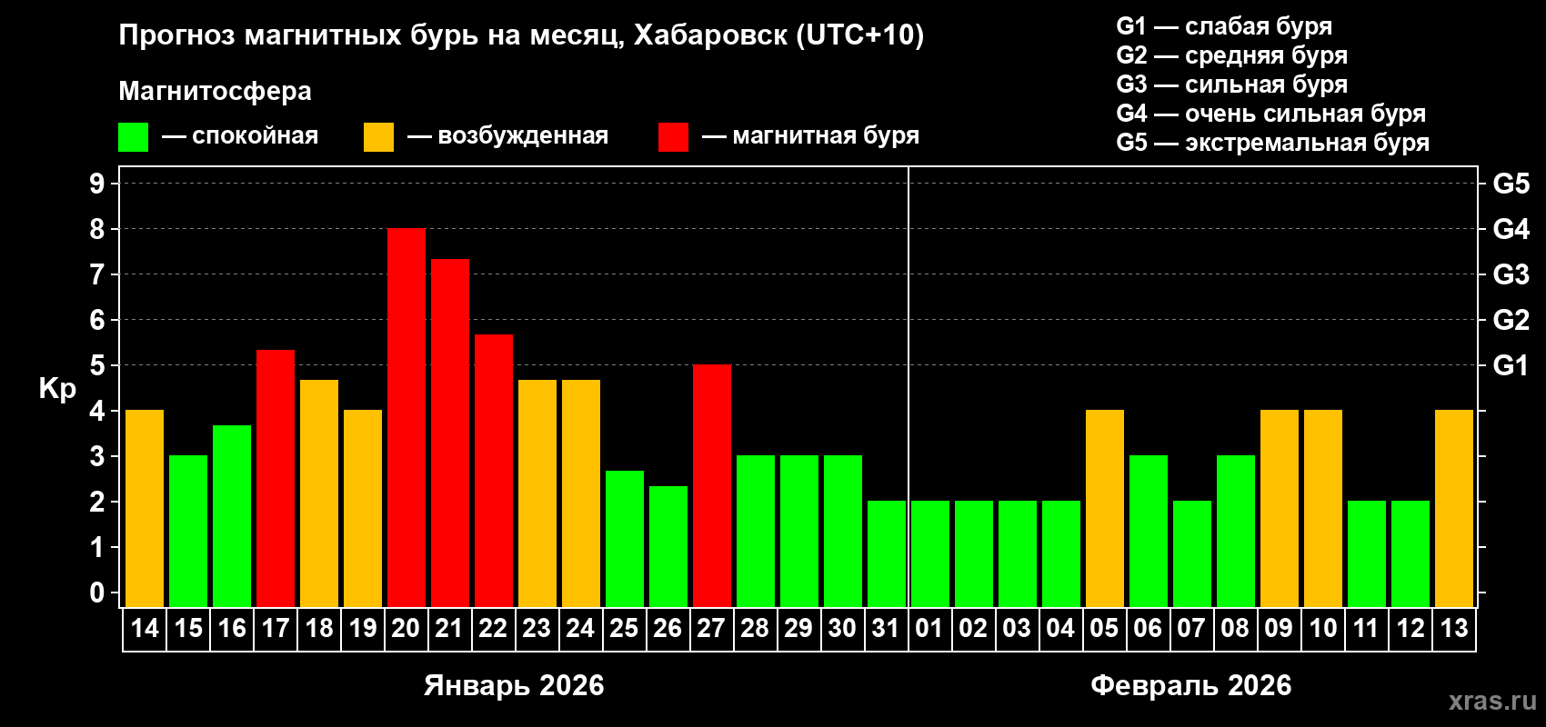 Прогноз максимального суточного геомагнитного индекса&nbsp;Kp на <b>1 месяц</b> (31 день) <b>с 14 января по 13 февраля 2026 г</b>