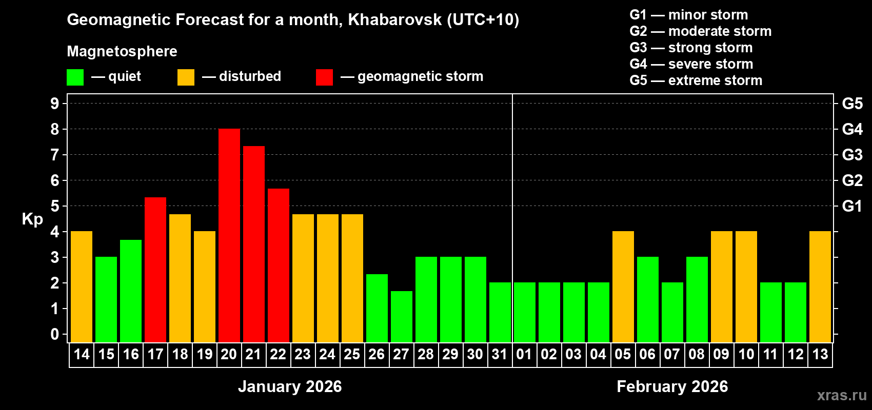 Forecast of the daily maximal value of geomagnetic index&nbsp;Kp for <b>1 month</b> (31 days) <b>from Jan 14, 2026 to Feb 13, 2026</b>