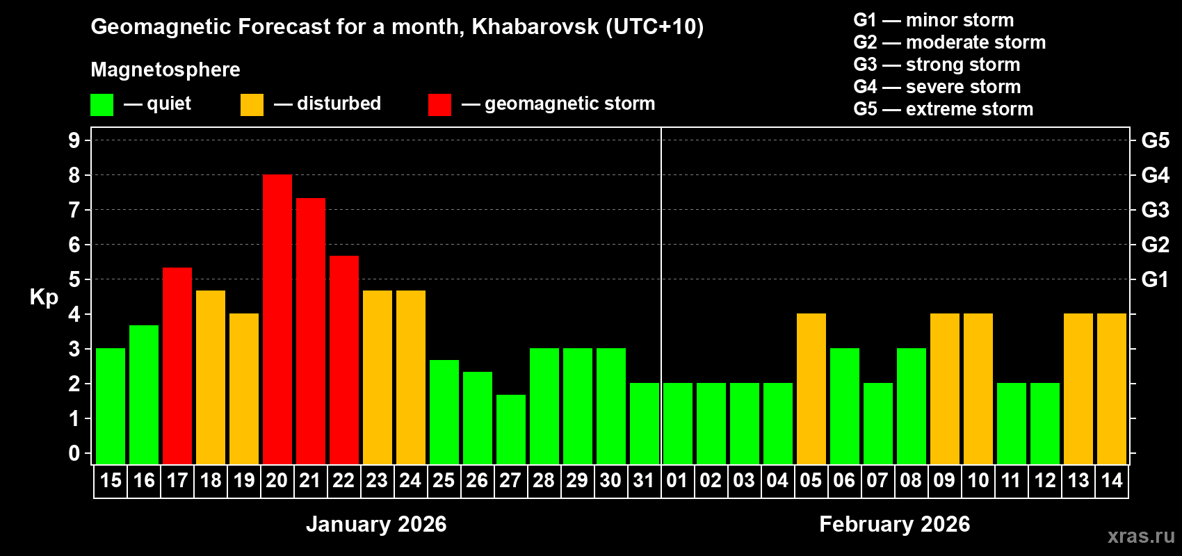 Forecast of the daily maximal value of geomagnetic index&nbsp;Kp for <b>1 month</b> (31 days) <b>from Jan 15, 2026 to Feb 14, 2026</b>