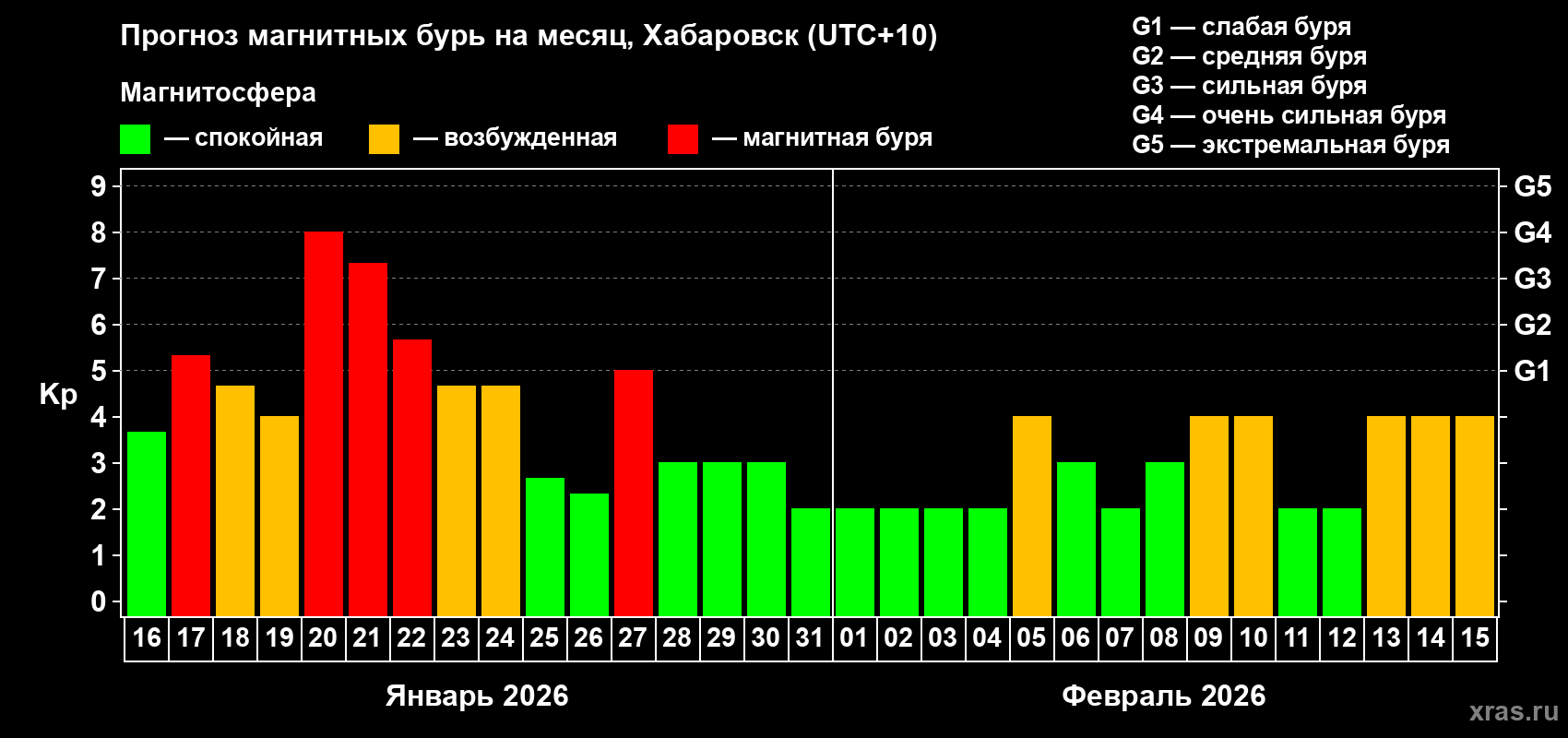 Прогноз максимального суточного геомагнитного индекса&nbsp;Kp на <b>1 месяц</b> (31 день) <b>с 16 января по 15 февраля 2026 г</b>