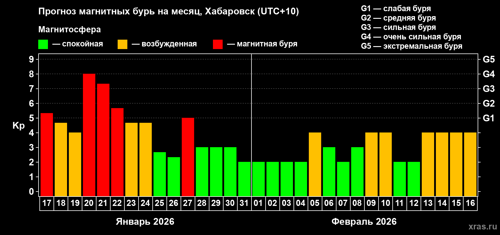 Прогноз максимального суточного геомагнитного индекса&nbsp;Kp на <b>1 месяц</b> (31 день) <b>с 17 января по 16 февраля 2026 г</b>